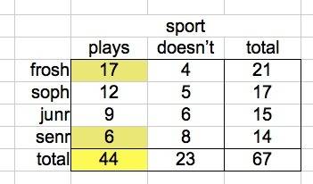Analyze the table below and complete the instructions that follow. plays a sport does not play a spo