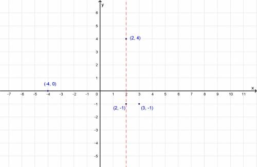 Graph the relation shown in the table. is the relation a function?  why or why not?  x= 3,2,-4,2 y-