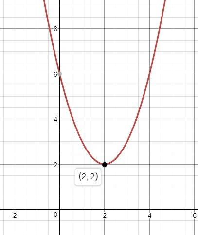 Find the vertex of the parabola whose equation is y = x2 - 4x + 6.
