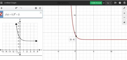 Which graph represents the function f(x)=0.2x+3?