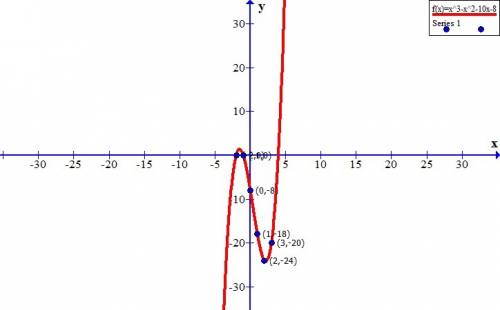 Which of the following graphs represents the function f(x) = x3 − x2 − 10x − 8?