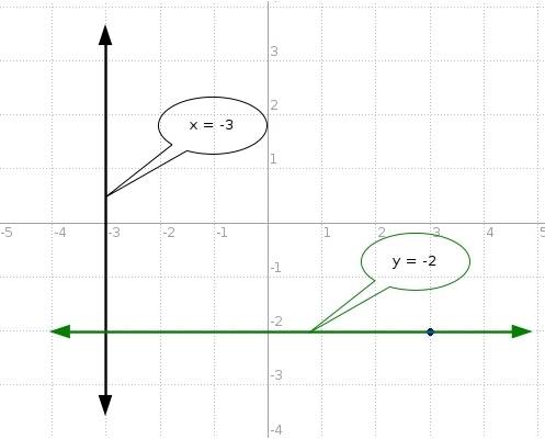How to graph a line passing through (3,-2) that’s perpendicular to the graph of x=-3 and writing a e