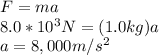 F = m a\\8.0*10^3 N = (1.0 kg) a\\a = 8,000 m/s^2