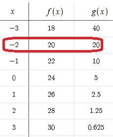 The table below shows some values of f(x) and g(x) for different values of x:  x f(x) = 2x + 24 g(x)