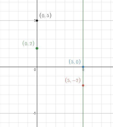 Select the coordinates of two points that are on the line x = 5. a.  (5, 0) and (0, 5) b. 