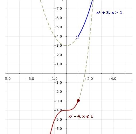 How does figure which of the functions is graphed?