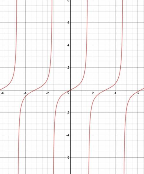 Question 6 the following is the graph of f of x equals one-half times tangent of x true false