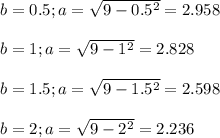 b=0.5;a=\sqrt{9-0.5^2}=2.958\\ \\b=1;a=\sqrt{9-1^2}=2.828\\ \\b=1.5;a=\sqrt{9-1.5^2}=2.598\\ \\b=2;a=\sqrt{9-2^2}=2.236