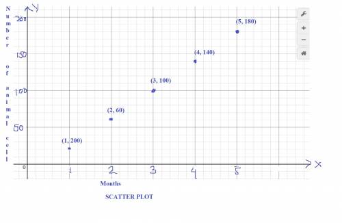The scatter plot below shows the number of animal cells clara examined in a laboratory in different
