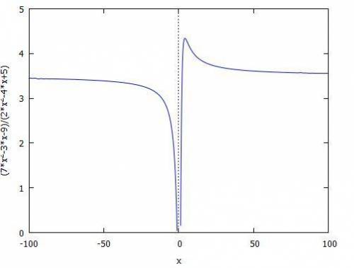 State the horizontal asymptote of the rational function f(x)= 7x^2-3x-9/2x^2-4x+5