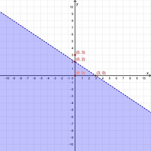 The linear inequality y< -2/3x+2 is graphed. determine a solution for the inequality. a) (0,2) b)