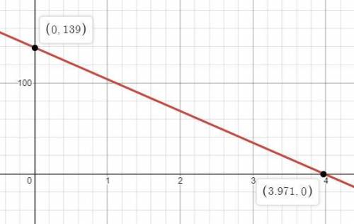 Graph the line for y+1=−35(x−4) on the coordinate plane. just write what the coordinates would be