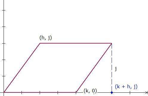 Abase of a parallelogram is on the x-axis and the origin is located at the left endpoint of that bas