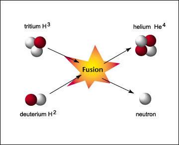 The product of nuclear fusion is  helium nitrogen oxygen hydrogen