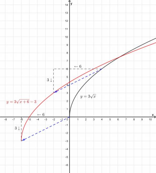 Which graph represents y=3 sqrt x+6-3