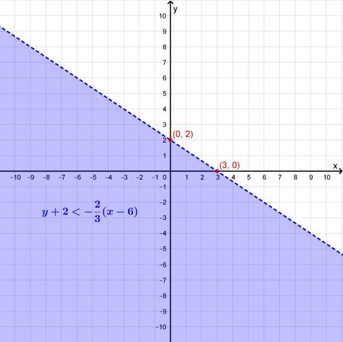 Find the graph of the inequality y+2< -2/3(x-6)
