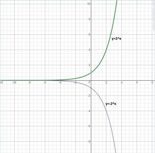 If you flip the graph of the exponential function f(x)=2x over the x axis what is the equation of th