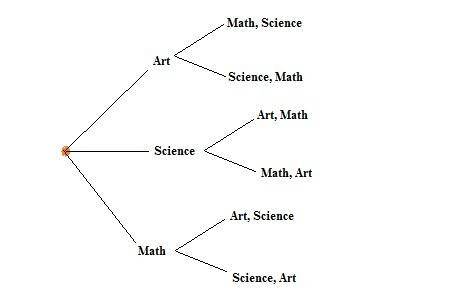 Lloyd is arranging his science project, math project, and art project on his desk. the tree diagram