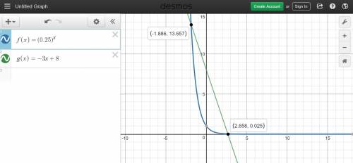 Based on the graph, what are the approximate solutions to the equation −3x + 8 = (0.25)x?