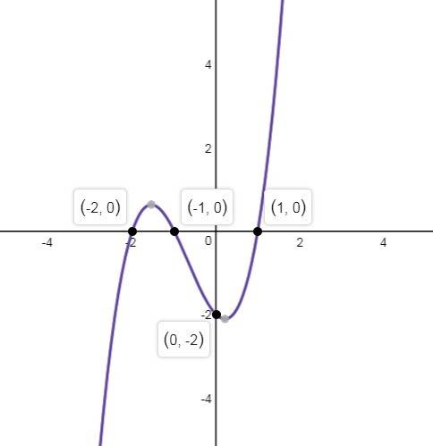 Consider the function below. f(x)= x^3 + 2x^2 - x - 2 plot the x and y intercepts of the function