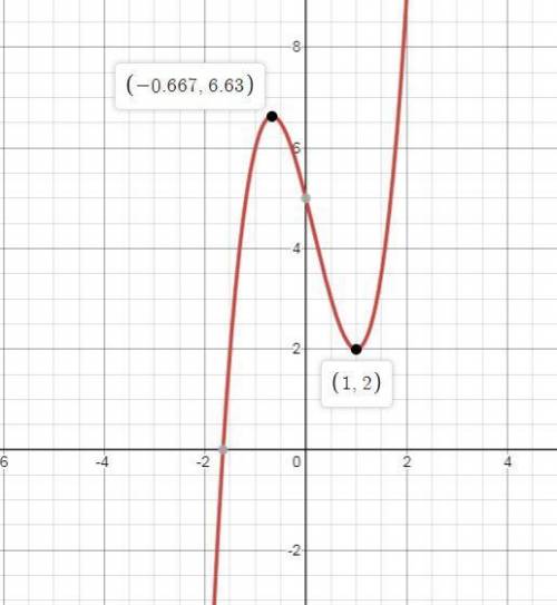 Graph the function y = 2x3 – x2 – 4x + 5. to the nearest tenth, over which interval is the function