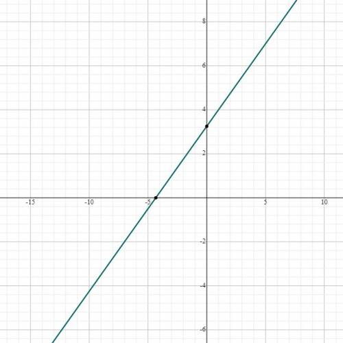 Graph the line with slope  3/4 passing through the point (1,4) .