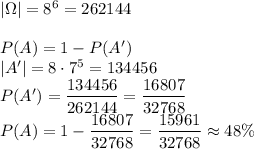 |\Omega|=8^6=262144\\\\&#10;P(A)=1-P(A')\\&#10;|A'|=8\cdot7^5=134456\\&#10;P(A')=\dfrac{134456}{262144}=\dfrac{16807}{32768}\\&#10;P(A)=1-\dfrac{16807}{32768}=\dfrac{15961}{32768}\approx48\%&#10;