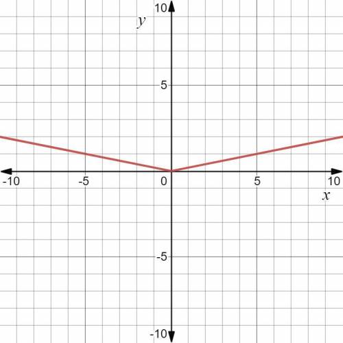 The graph of the parent function f(x) = |x| is dashed and the graph of the transformed function g(x)