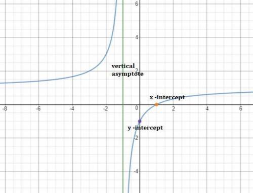 Task 3—graphing rational functions create a rational function with a linear binomial in both the num