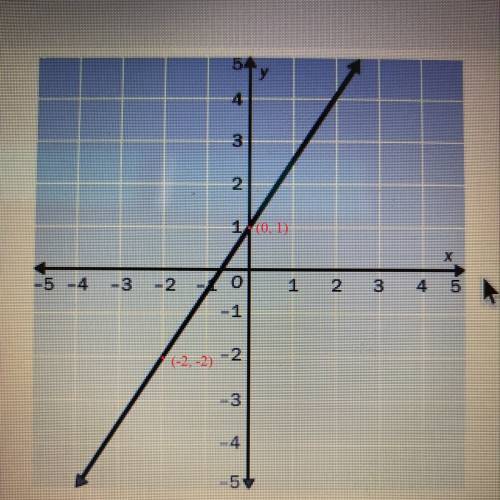 Find the slope of the line.  a:  -2/3 b:  2/3  c:  3: 2 d:  -3/2