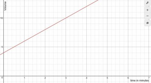 Which graph shows the equation v = 4 + 2t, where v is the total volume of water in a bucket and t is