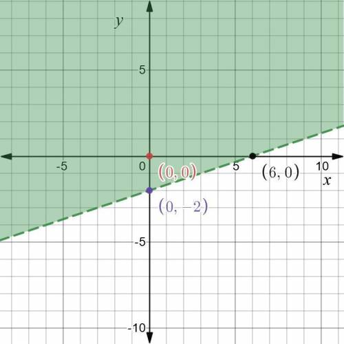 Which of the following is the correct solution to the linear inequality shown below?   y>  1/3x -