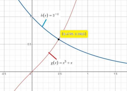 Use a graphing calculator or online application to find the solution to 3^-x = x^3 + x to the neares