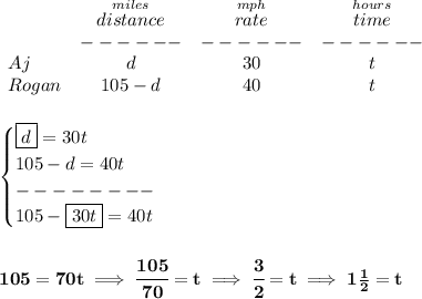 \bf \begin{array}{lcccl}&#10;&\stackrel{miles}{distance}&\stackrel{mph}{rate}&\stackrel{hours}{time}\\&#10;&------&------&------\\&#10;Aj&d&30&t\\&#10;Rogan&105-d&40&t&#10;\end{array}&#10;\\\\\\&#10;\begin{cases}&#10;\boxed{d}=30t\\&#10;105-d=40t\\&#10;--------\\&#10;105-\boxed{30t}=40t&#10;\end{cases}&#10;\\\\\\&#10;105=70t\implies \cfrac{105}{70}=t\implies \cfrac{3}{2}=t\implies 1\frac{1}{2}=t