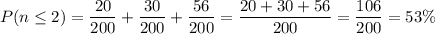 P(n \le 2) = \dfrac{20}{200} + \dfrac{30}{200} + \dfrac{56}{200} = \dfrac{20+30+56}{200} = \dfrac{106}{200} = 53\%
