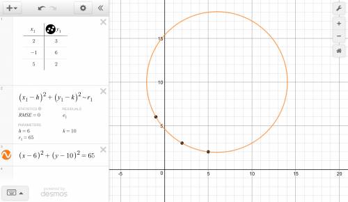 Find an equation of the circle passing through the points (2, 3), (−1, 6), and (5, 2).