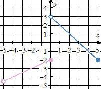 Hll!  choose the graph that represents the piecewise function below.