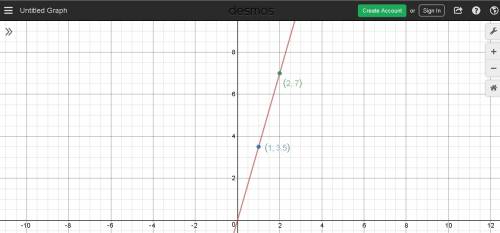 Which statement best explains if the graph correctly represents the proportional relationship y = 3.