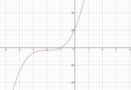 Graph y = 3(x + 2)3 - 3 and describe the end behavior.