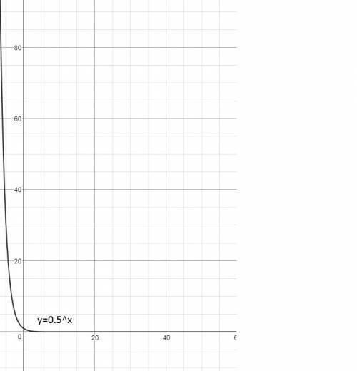 The graph below shows three functions:  graph of function f of x equals 0.5 to the power x. graph of