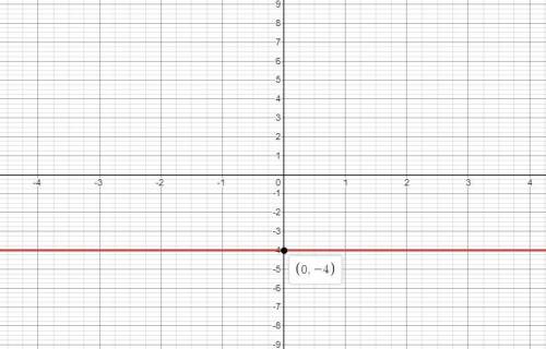 Choose the graph that correctly corresponds to the equation y = −4. graph of a horizontal line throu
