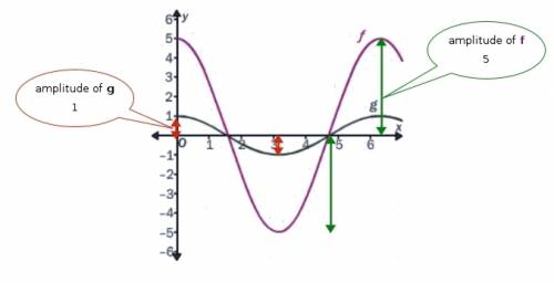 This is on graphing cosine and sine functions!