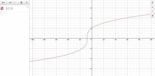 What is the range of the function y=^3sqrt(x+8)?   a) -infinity b) -8 c) 0< =y d)2< =y
