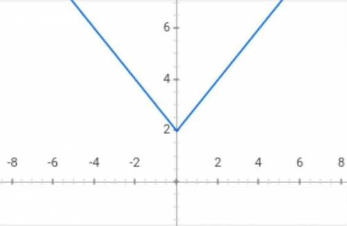 Which of the following equations is the translation 2 units up of the graph of y= |x|