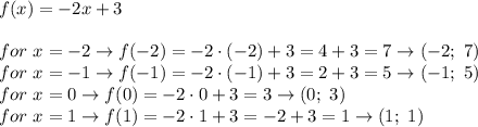 f(x)=-2x+3\\\\for\ x=-2\to f(-2)=-2\cdot(-2)+3=4+3=7\to(-2;\ 7)\\for\ x=-1\to f(-1)=-2\cdot(-1)+3=2+3=5\to(-1;\ 5)\\for\ x=0\to f(0)=-2\cdot0+3=3\to(0;\ 3)\\for\ x=1\to f(1)=-2\cdot1+3=-2+3=1\to(1;\ 1)