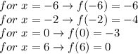for\ x=-6\to f(-6)=-6\\for\ x=-2\to f(-2)=-4\\for\ x=0\to f(0)=-3\\for\ x=6\to f(6)=0