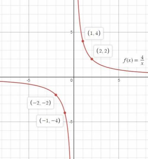 Which graph represents the function f(x)=4/x
