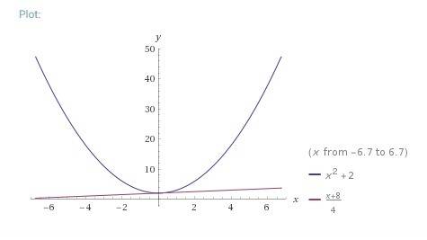 Which of the following graphs represents the solution(s) of the following system?  x2 – y = –2 4y –