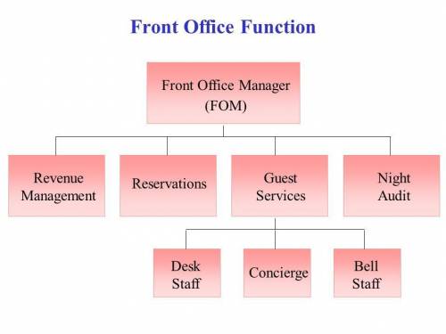 Draw the organizational chart of the hospitality management front office