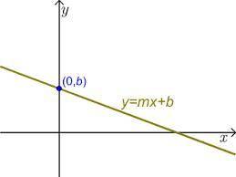 What is the slope of the line represented by the equation f(t)=2t−6?  the slope is 2 and the y-inter